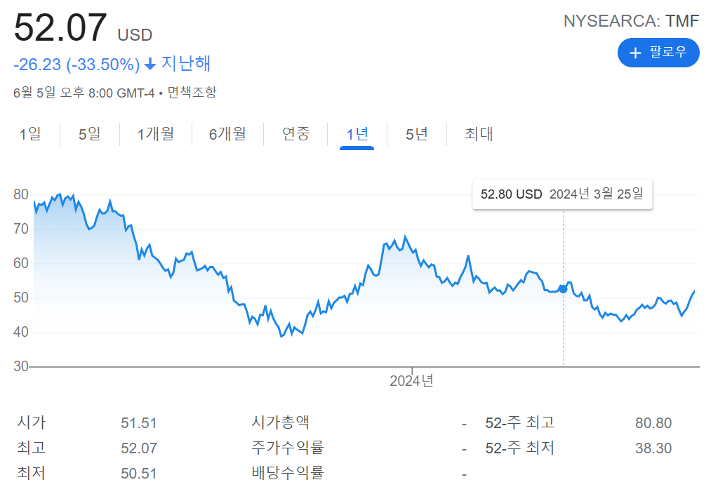  TMF : 지금 사야 하는 10가지 이유 (금리 하락을 전제)
