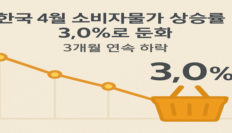 한국의 소비자물가 상승률이 3개월 연속 둔화되며 4월에는 3.0%를 기록했습니다. 이는 정부와 한국은행이 추진 중인 물가 안정 정책이 점차 효과를 보이고 있다는 신호로 해석할 수 있습니다.

💡 소비자 입장에서는 체감 물가가 낮아지면 소비 여력이 늘어나게 되고, 이는 다시 내수 활성화로 이어질 수 있습니다. 다만, 지나친 물가 하락은 디플레이션 우려를 불러올 수도 있어 적절한 균형이 중요합니다.