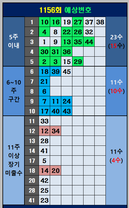 출현 기간별 예상번호