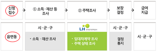 주거급여절차