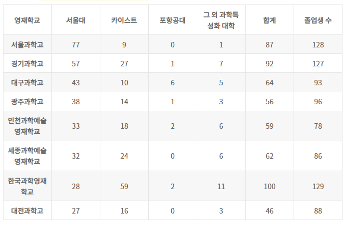 2023-영재학교-대입결과