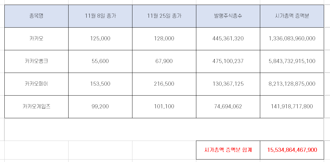  카카오그룹 시가총액 추이 분석 [11월 25일 기준]