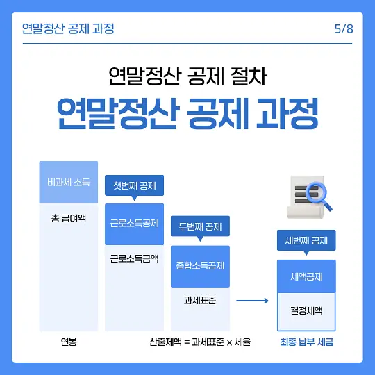 부양가족 카드공제와 소득공제, 세액공제