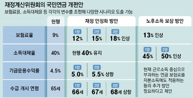 국민연금 개혁안/동아일보오피니언