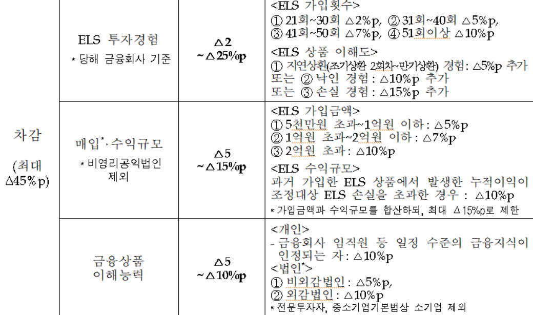 홍콩ELS 분쟁조정기준(안)