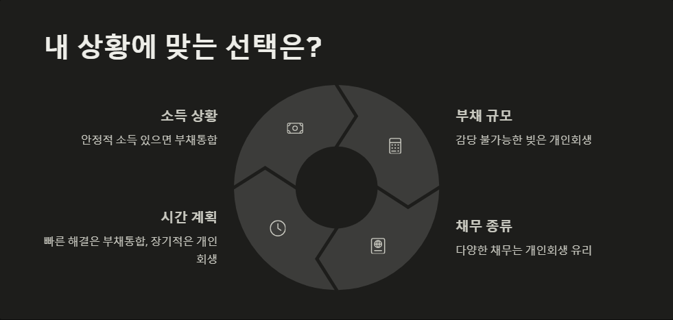 부채통합 vs 개인회생 비교