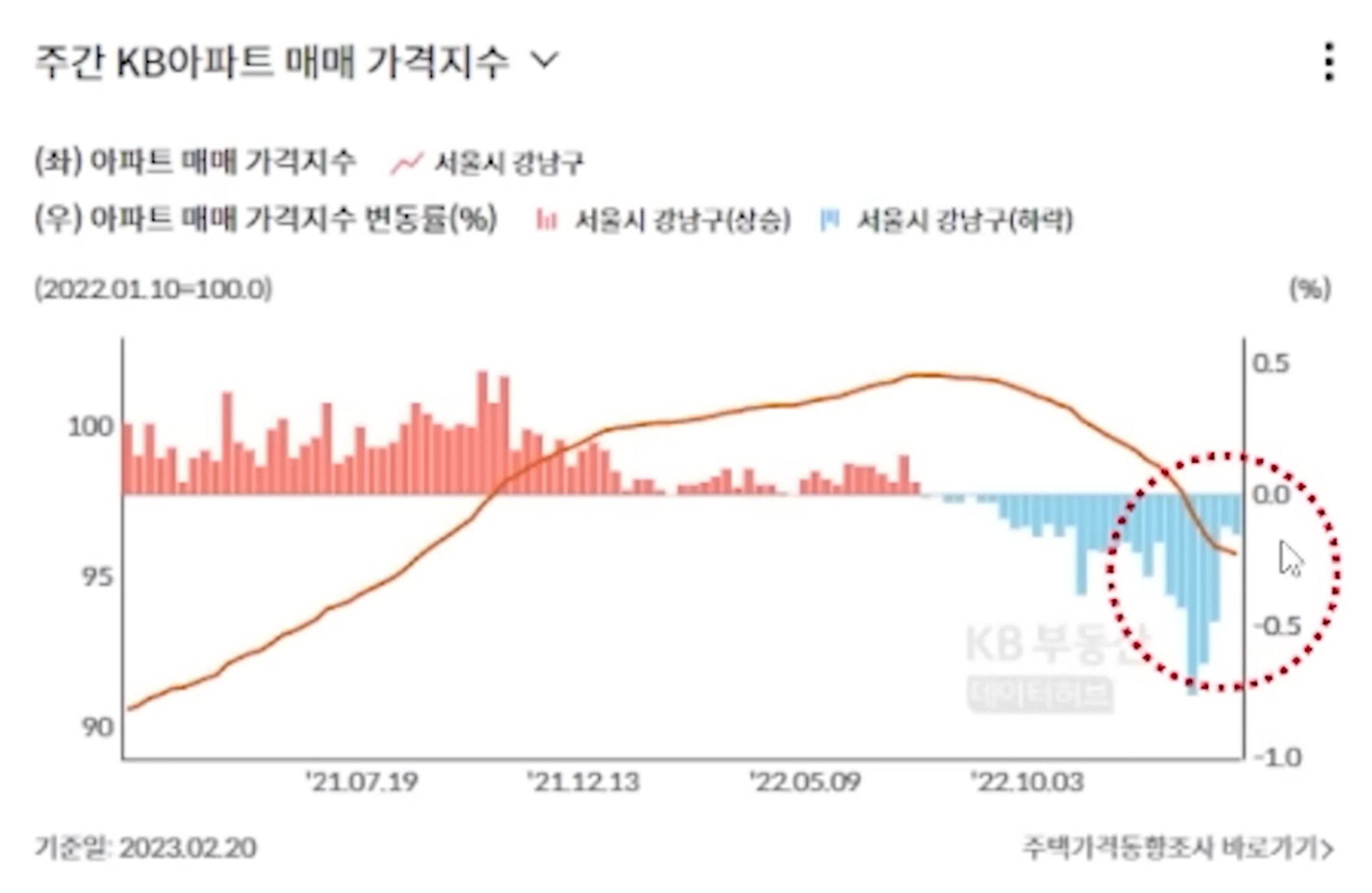  적정 아파트가격은 GDP 대비 2.3배~2.5배, 40~50% 추가하락?