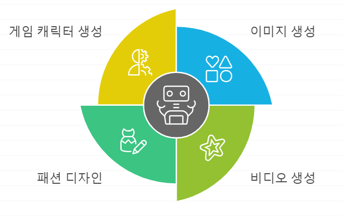 미디어에서의 생성적 AI의 응용