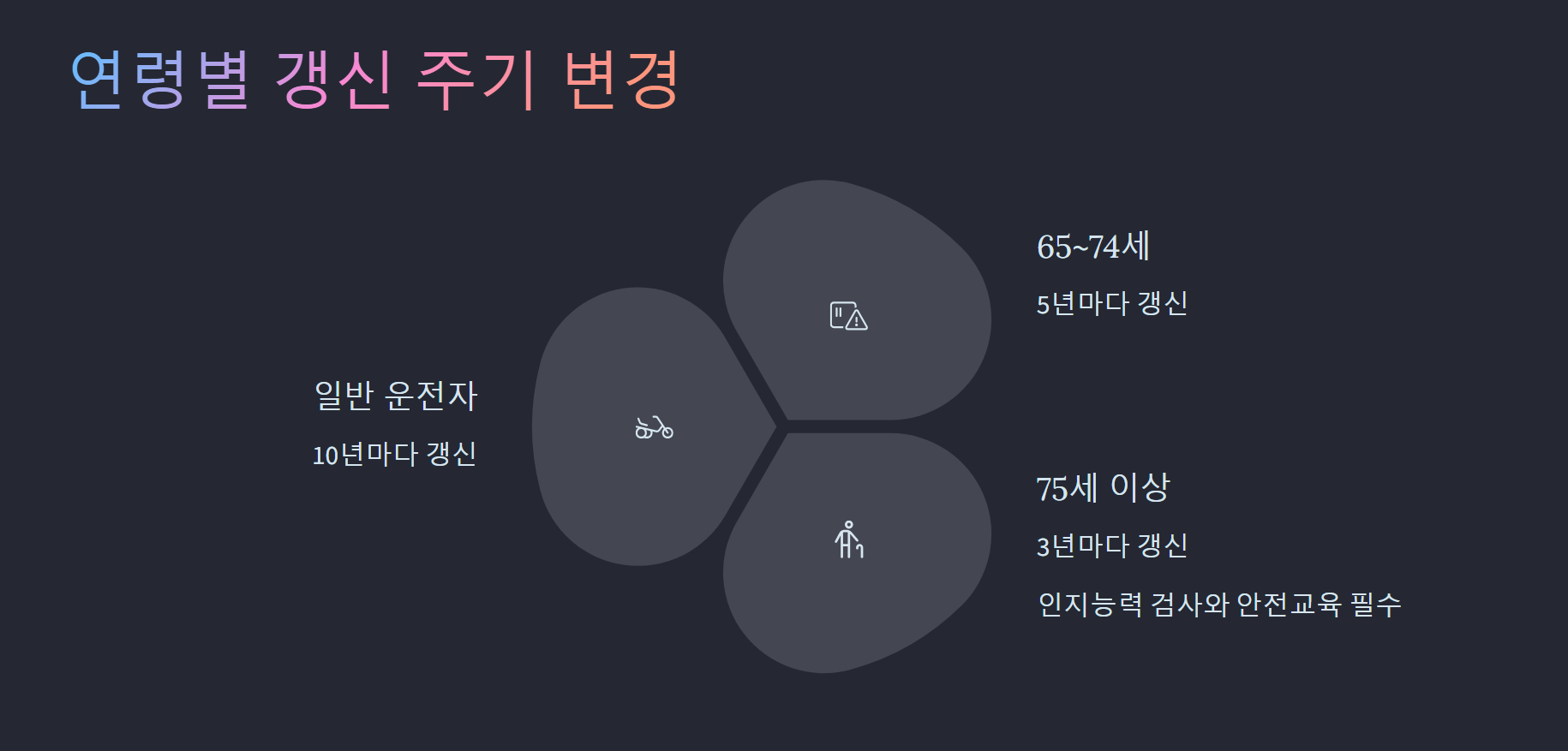 2025 운전면허증 3월부터 이렇게 바뀝니다 – 변경사항 총정리 - 두번째. 갱신 주기 변경사항 확인 2025 운전면허증 3월부터 이렇게 바뀝니다 – 변경사항 총정리
