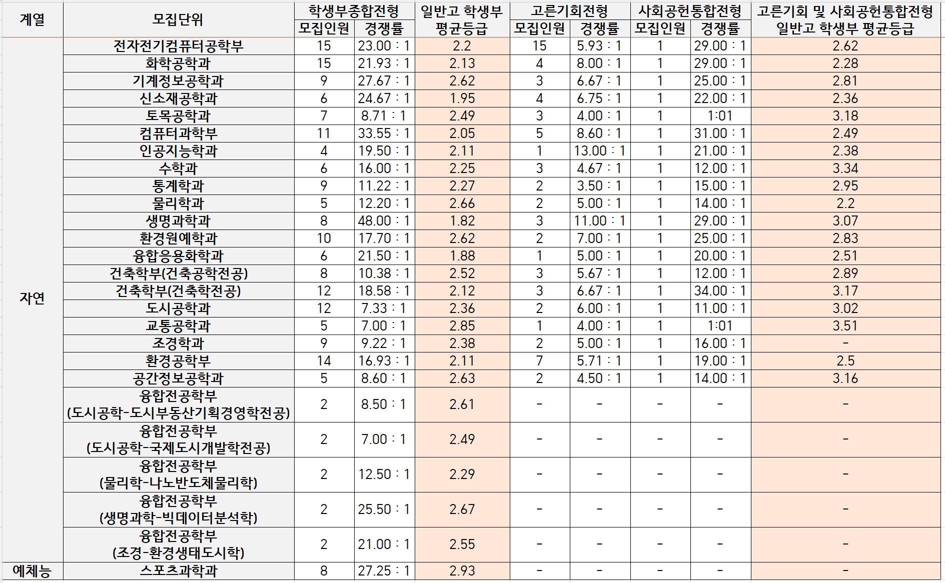 2022-서울시립대-종합전형-일반고합격자-평균등급(2)