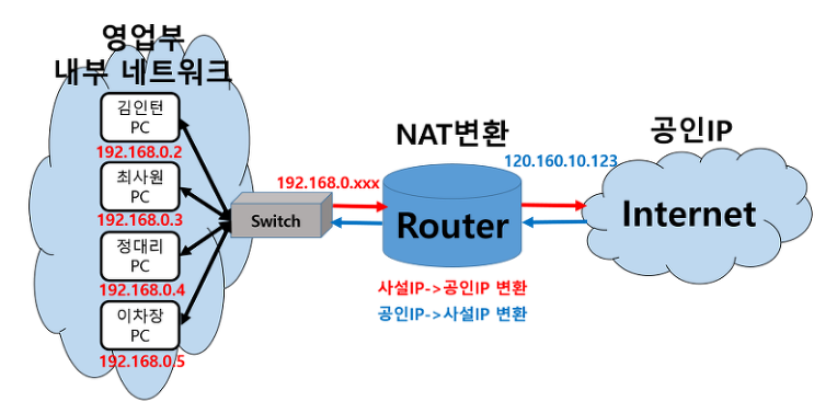 ip-사설-공인-nat