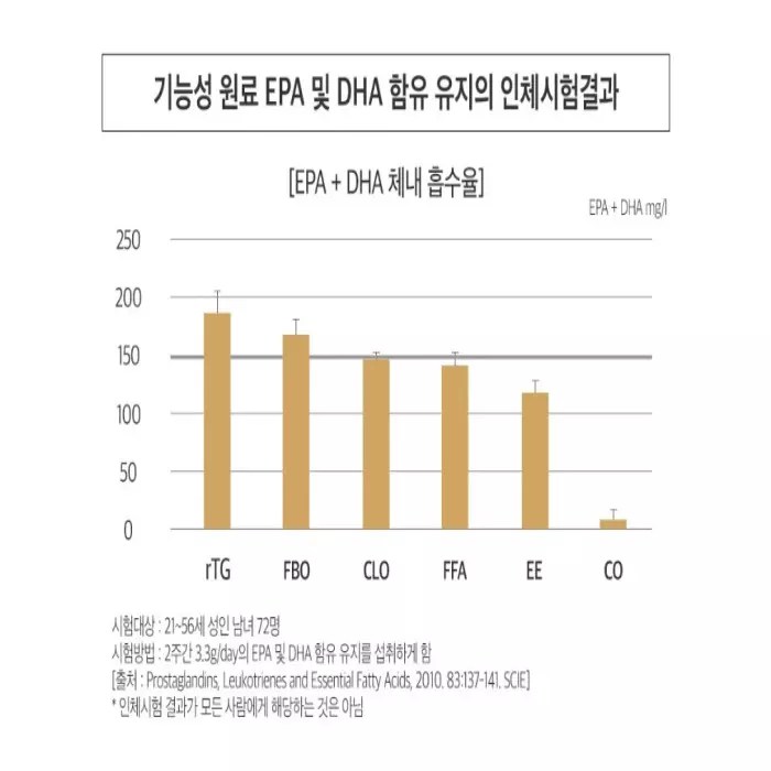 종근당 프로메가 알티지 오메가3 듀얼 효능