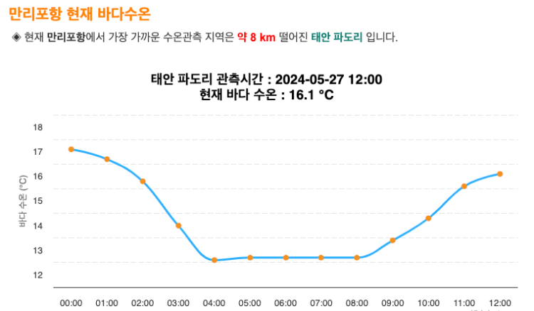 바다타임 만리포 해수욕장 물때 시간표 확인 방법