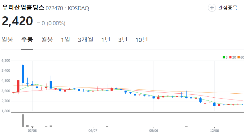 우리산업홀딩스-주가-주봉