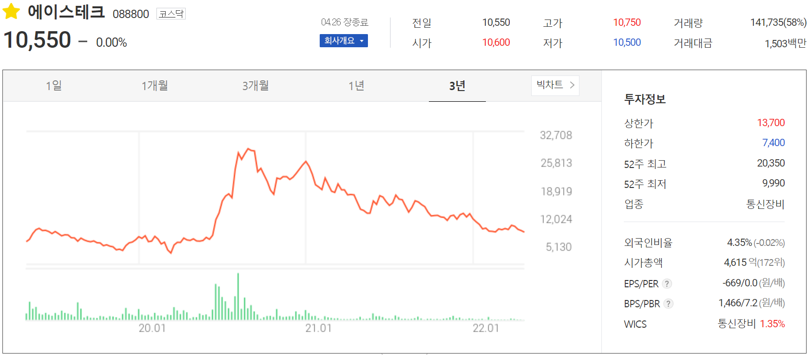 에이스테크 - 주가 정보(2022.04.26)