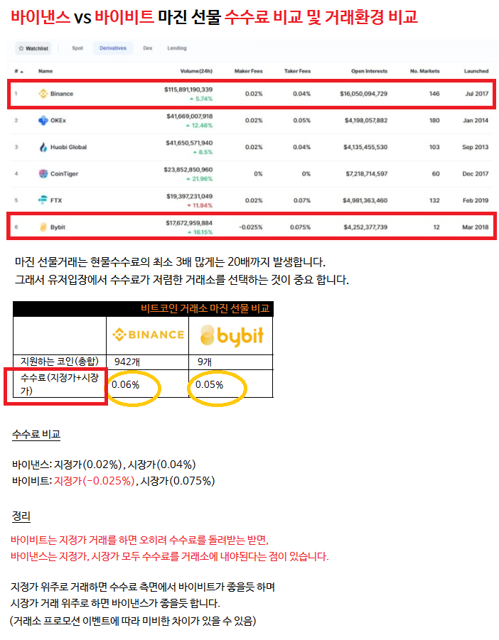  비트코인마진거래 바이낸스선물 바이빗 트레이딩 이용비 20% 할인 감면받기 레퍼럴