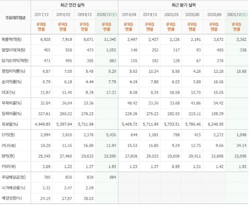 실리콘웍스 실적입니다.