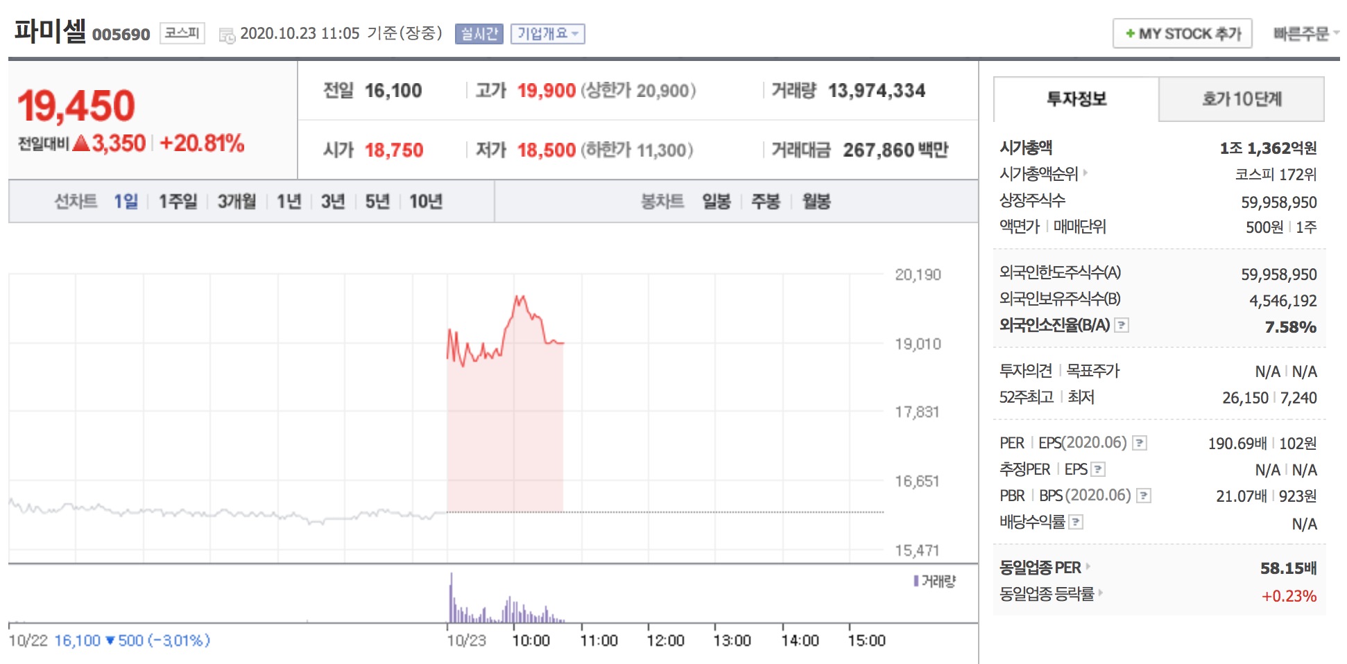  [오늘의급등주] 파미셀 20%대 급등 10월 23일
