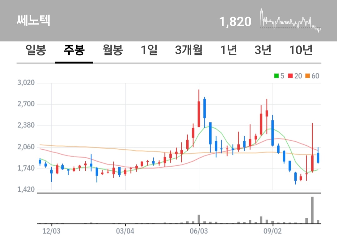 쎄노텍 주식 차트