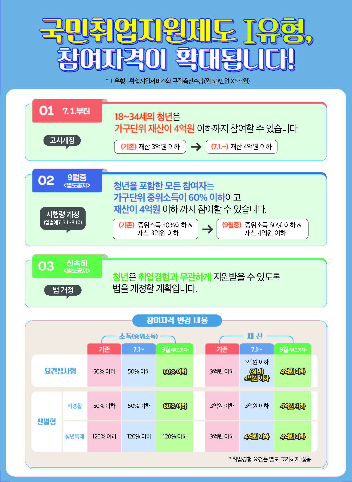  국민취업지원제도 참여자격 확대