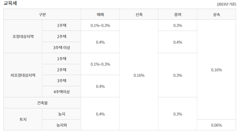 찾아줘 세무사 - 교육세율표