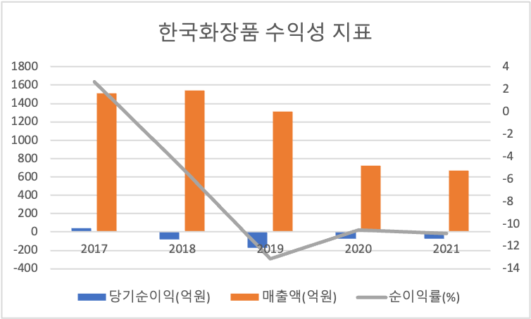 한국화장품 수익성지표