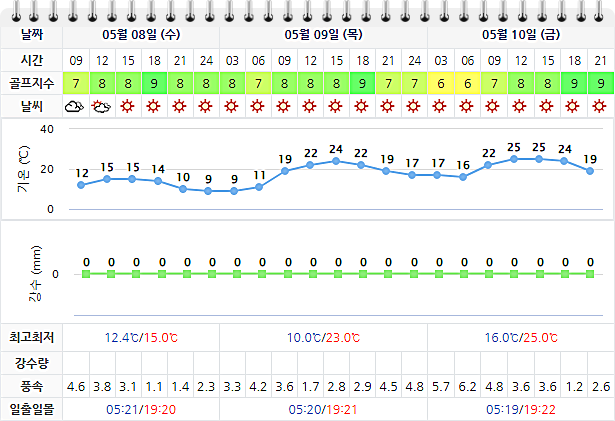 파인밸리CC 날씨 정보 0508 (실시간 정보 이곳 클릭!)