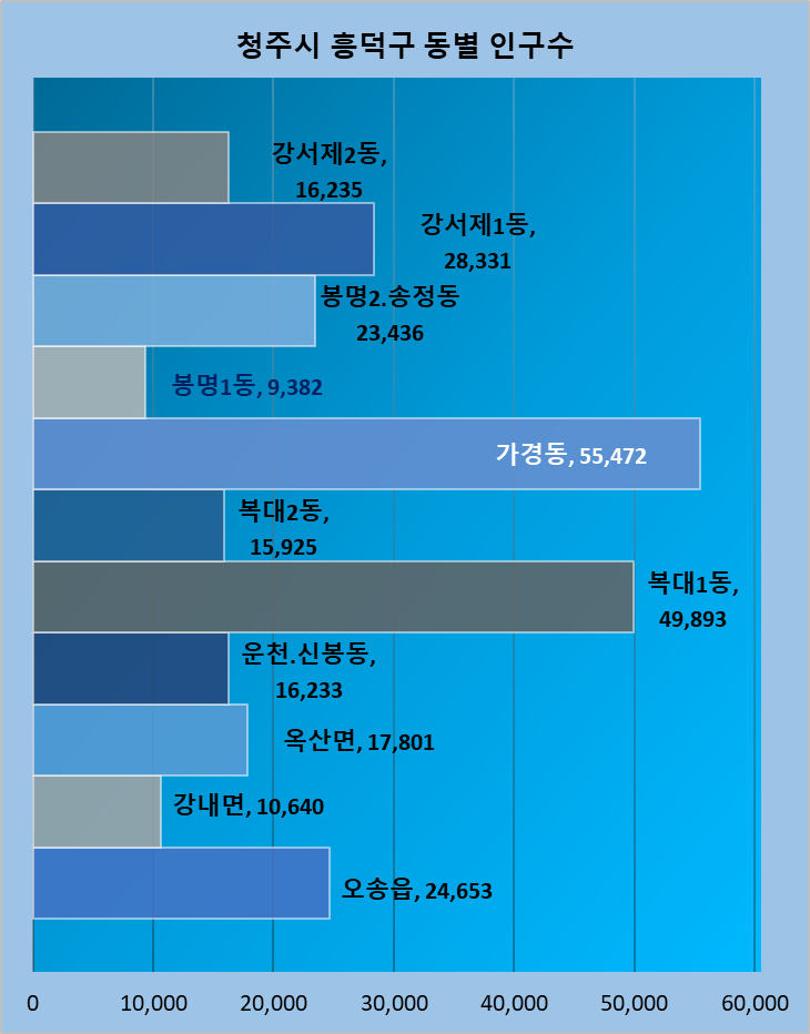 흥덕구 동별 인구그래프