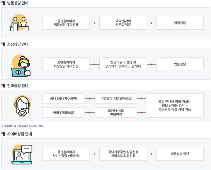 대한법률구조공단-상담형태