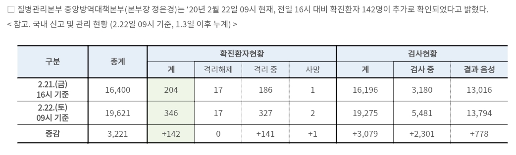  코로나19 국내 현황 ,  현재 국내 현황과 아시아 현황
