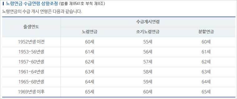 국민연금-노령연금-조기노령연금-분할연금-수령나이-수령시기표