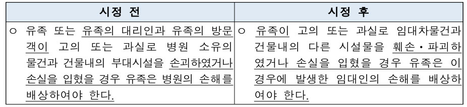 장례식장 이용약관 시정 전후-유족 연대 책임 조항