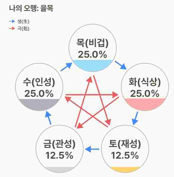 만세력오행