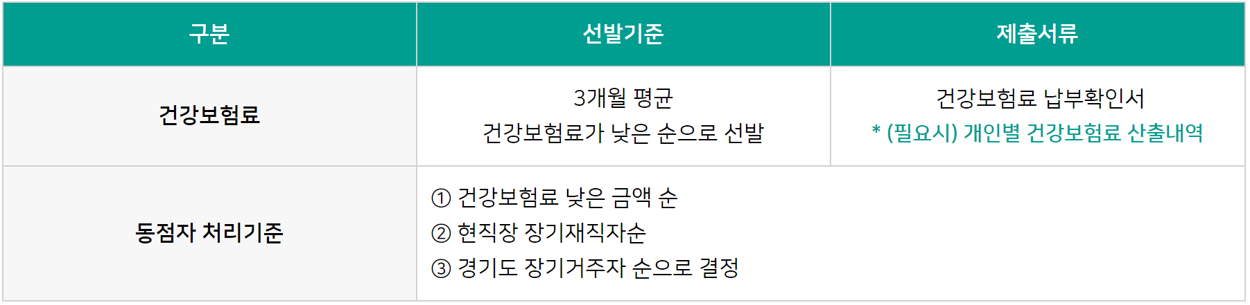 경기도 중소기업 청년 노동자 지원 선정 요건