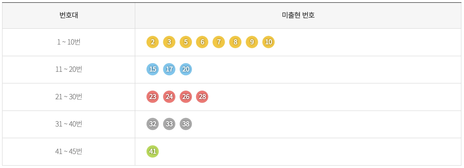 최근 5주간 기간별 미출현 번호