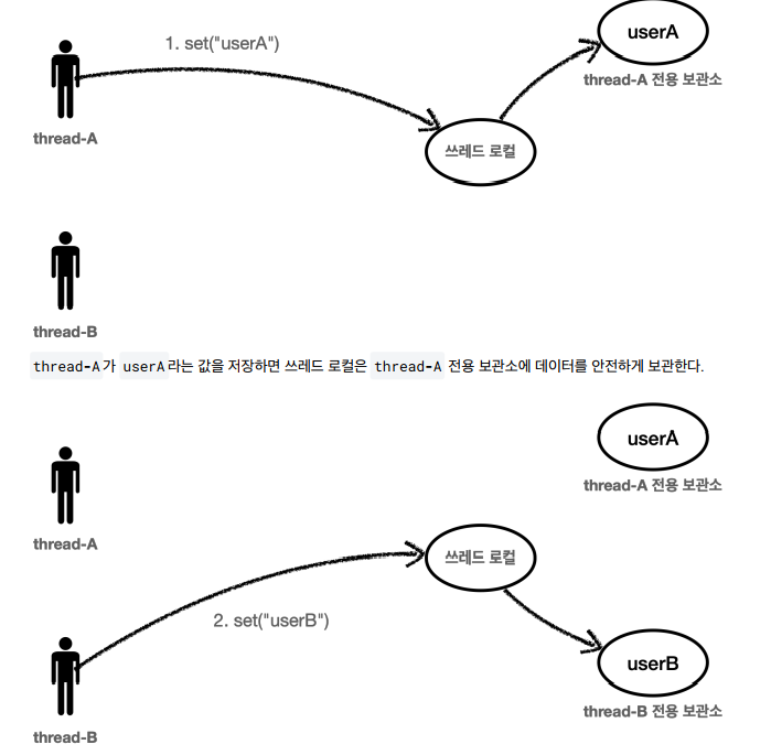ThreadLocal, 안 쓰면 큰일 나는 이유 (멀티스레드 동시성 문제 해결법) - 3. 해결책: ThreadLocal을 활용하자 🔥 ThreadLocal, 안 쓰면 큰일 나는 이유 (멀티스레드 동시성 문제 해결법) - 3. 해결책: ThreadLocal을 활용하자 🔥