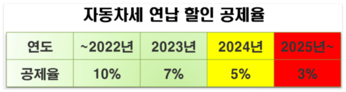 자동차세 연납 할인율