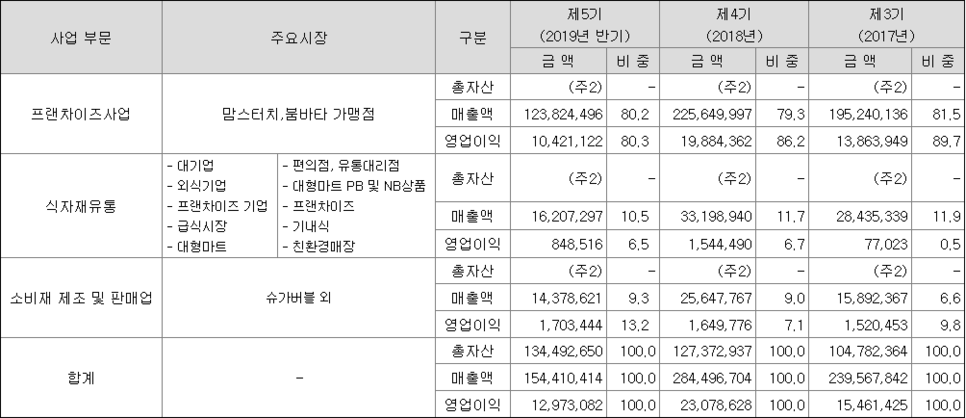  해마로푸드서비스 기업분석