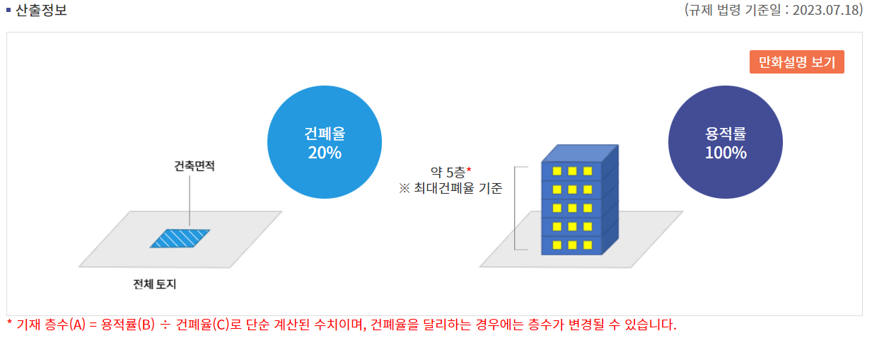 자연녹지지역 건폐율&#44;용적률