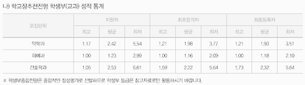 학교장추천전형