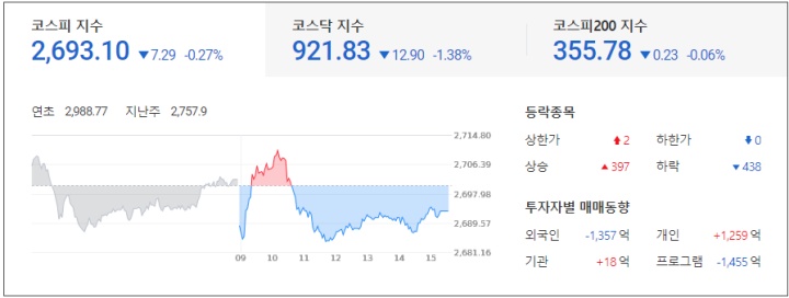  외식 물가 비상! 세계 식량가격지수 최고치! : 특징주 및 마감시황 22.04.11