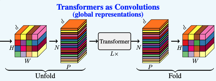 transformer as convolution
