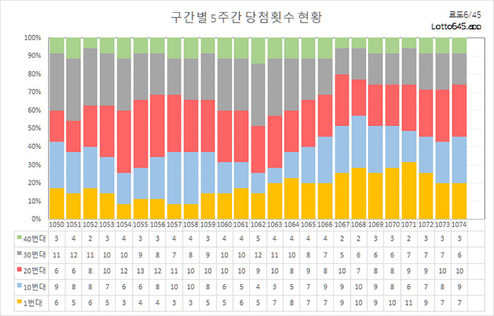 로또번호 구간별 색상 비율 통계