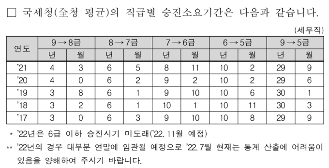 2017~2021년 기준 국세청의 직급별 승진소요기간 현황