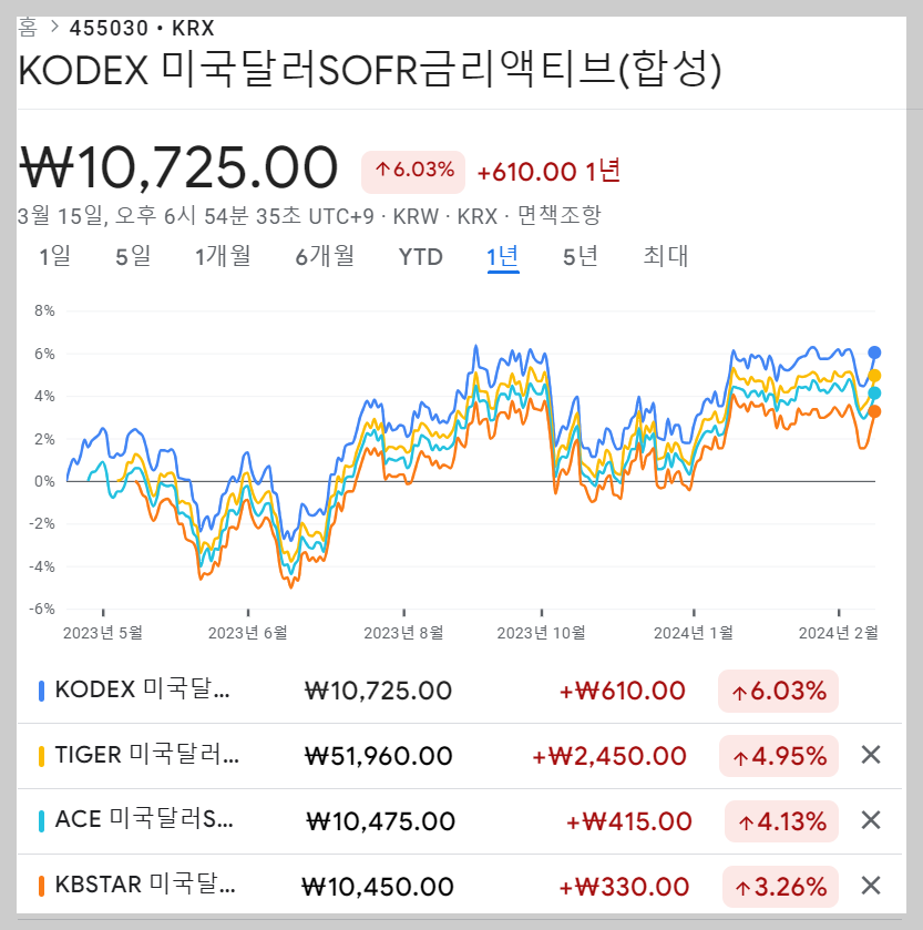 SOFR ETF 최근 1년 주가변화 추이