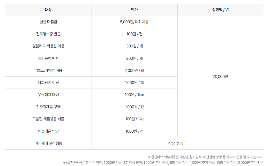 탄소중립실천포인트-가입-참여기업-이용방법-녹색생활실천