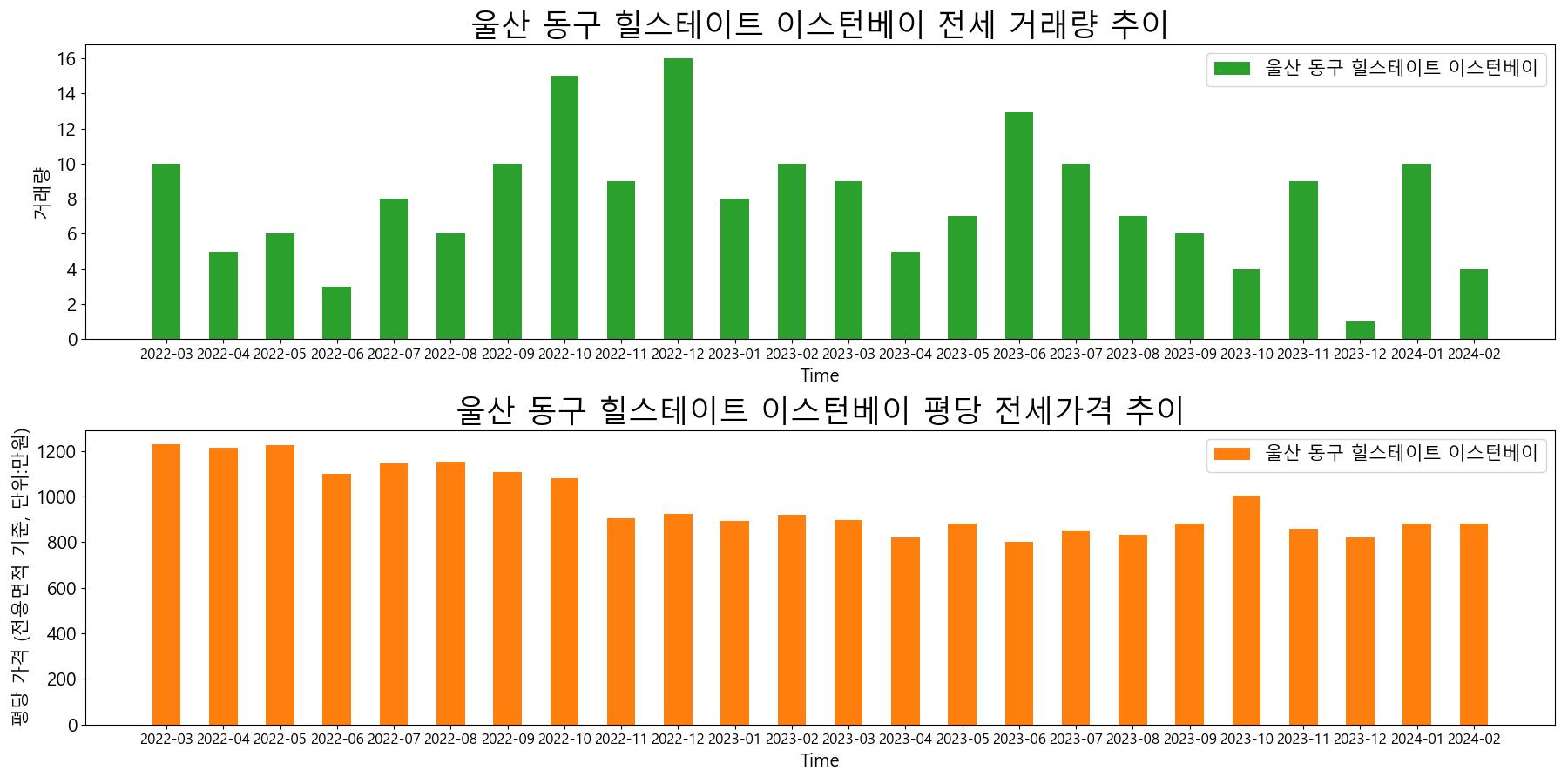 울산-동구-힐스테이트 이스턴베이-전세-거래량-및-전세가격-변동-추이