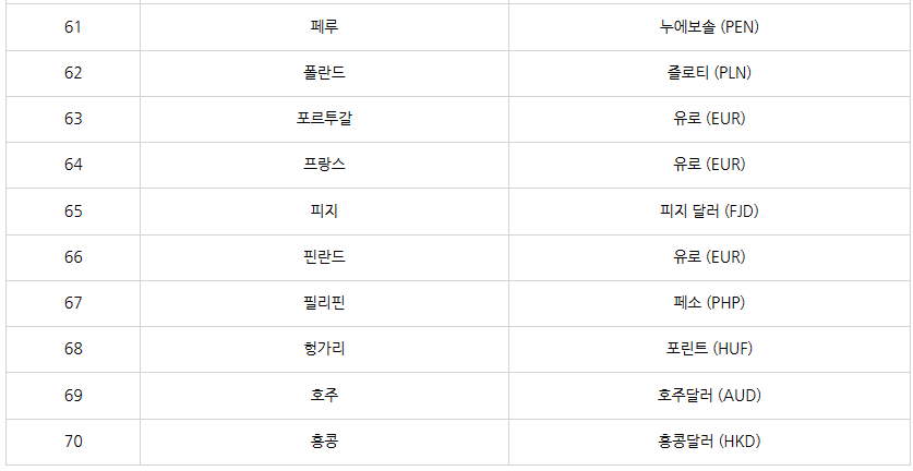 트래블월렛-지원국가