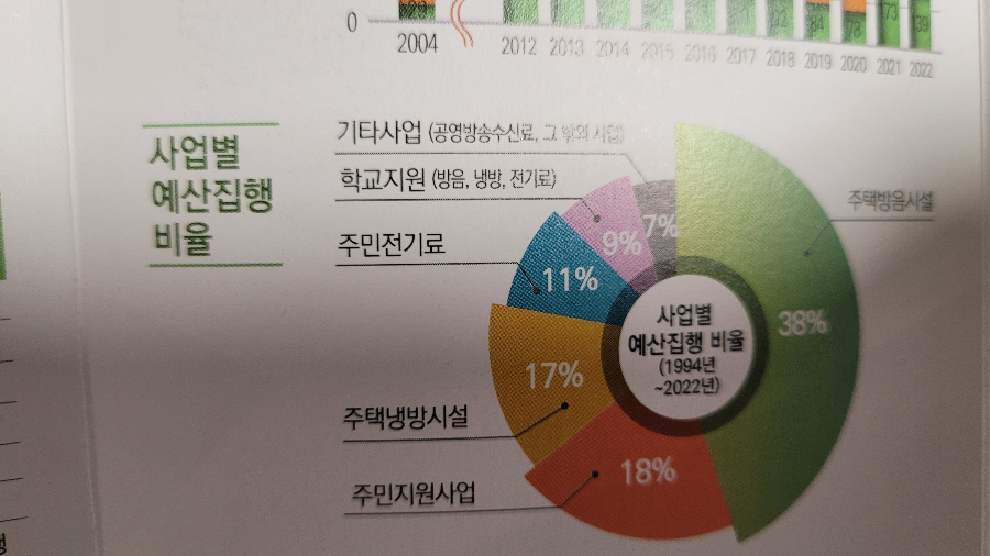 공항소음-사업예산