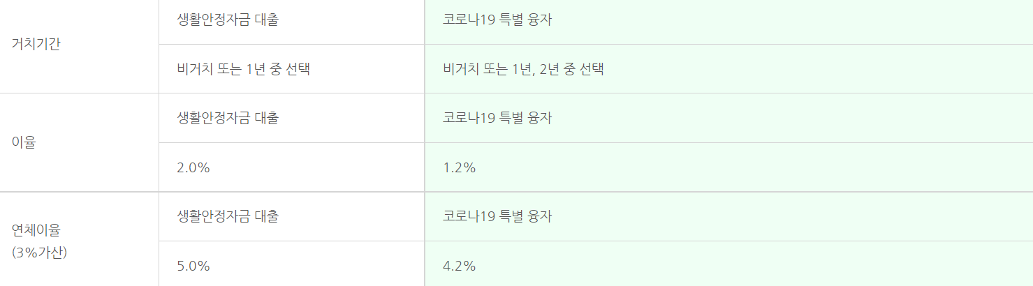 예술인생활안정자금 융자사업 거치기간&#44;이율&#44;연체이율